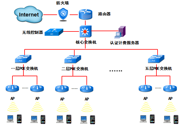 酒店智慧wifi營銷--酒店無線網絡wifi覆蓋應用綜合.