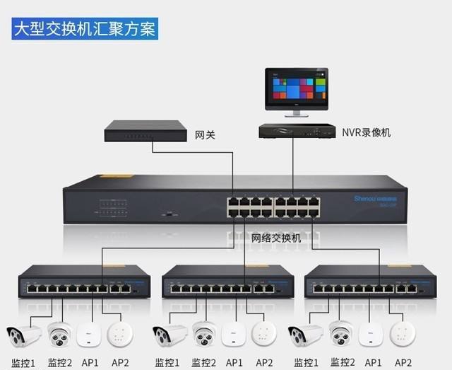 poe交換機直接通過網線接到支持poe供電的無線ap和網絡攝像機上,這種